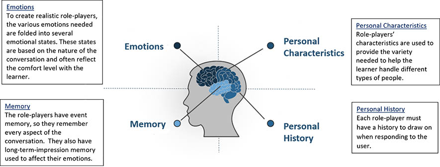 Brain with Text explanation